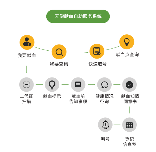 无偿献血自助服务系统1.png