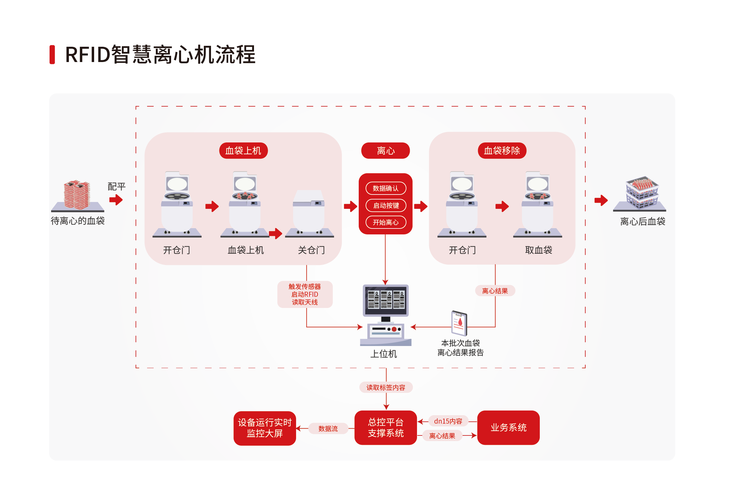 RFID智慧离心机流程_2.png